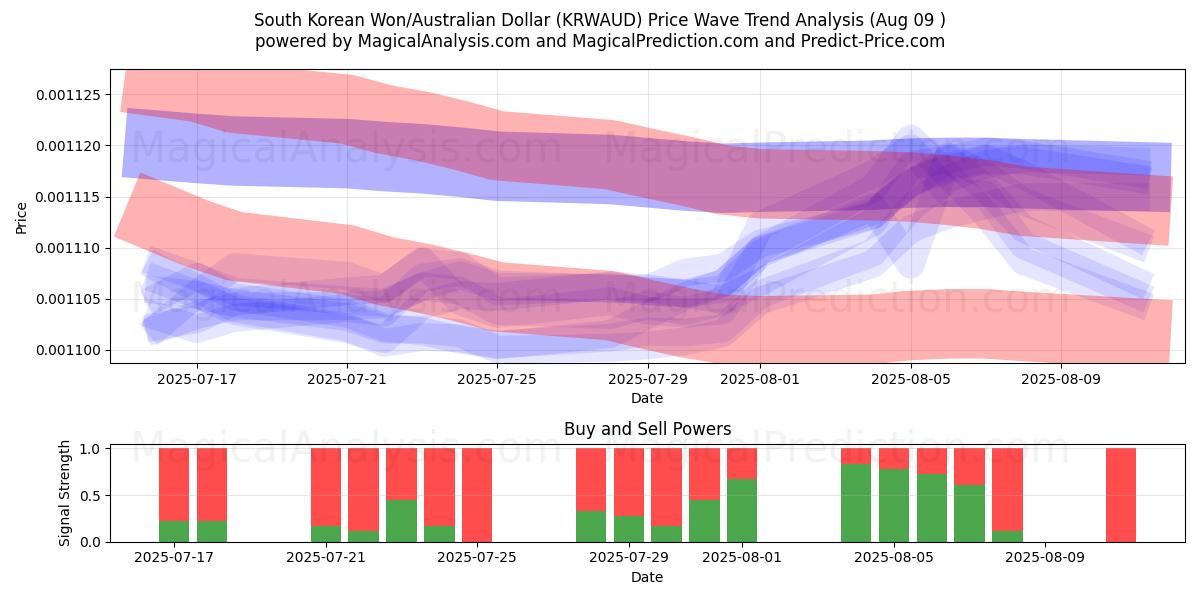  한국 원/호주 달러 (KRWAUD) Support and Resistance area (08 Aug) 