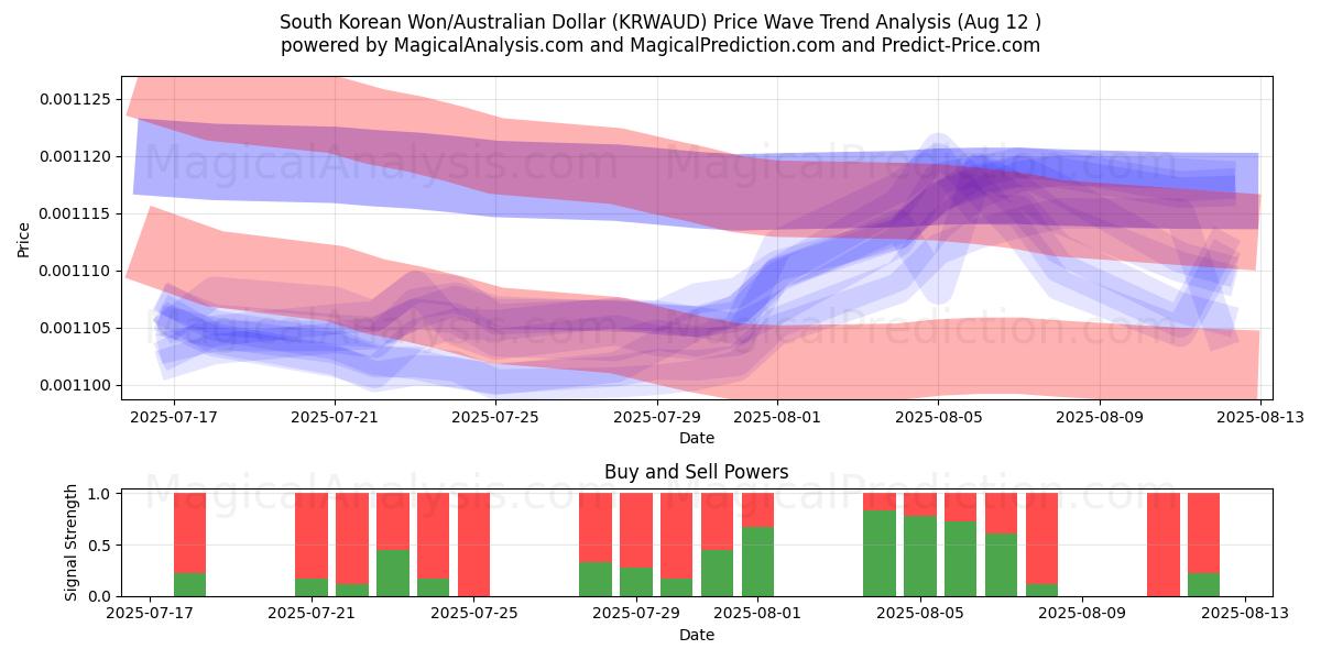  Güney Kore Wonu/Avustralya Doları (KRWAUD) Support and Resistance area (11 Aug) 