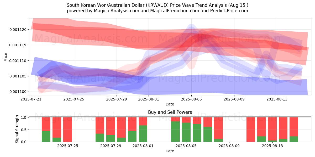  Won surcoreano/Dólar australiano (KRWAUD) Support and Resistance area (13 Aug) 
