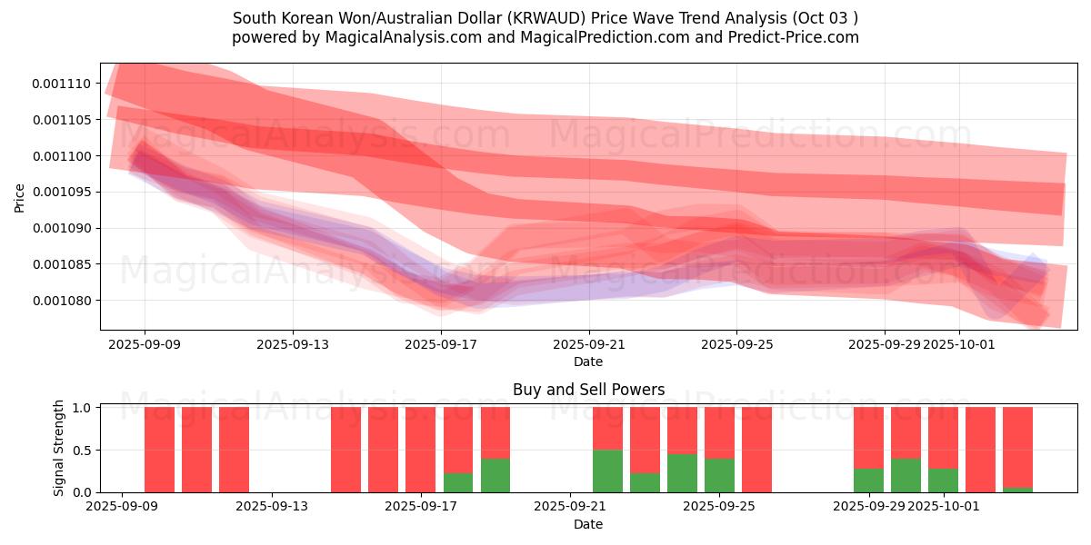  Sydkoreansk won/australisk dollar (KRWAUD) Support and Resistance area (02 Oct) 