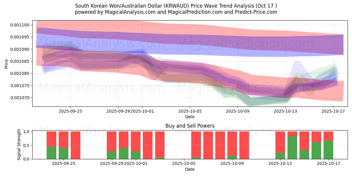 Sørkoreansk won/australsk dollar (KRWAUD) Support and Resistance area (16 Oct) Sørkoreansk won/australsk dollar (KRWAUD) Support and Resistance area (16 Oct)