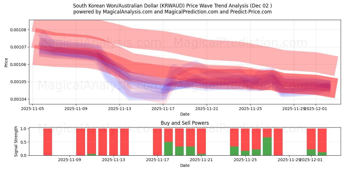  وون کره جنوبی/دلار استرالیا (KRWAUD) Support and Resistance area (01 Dec) 