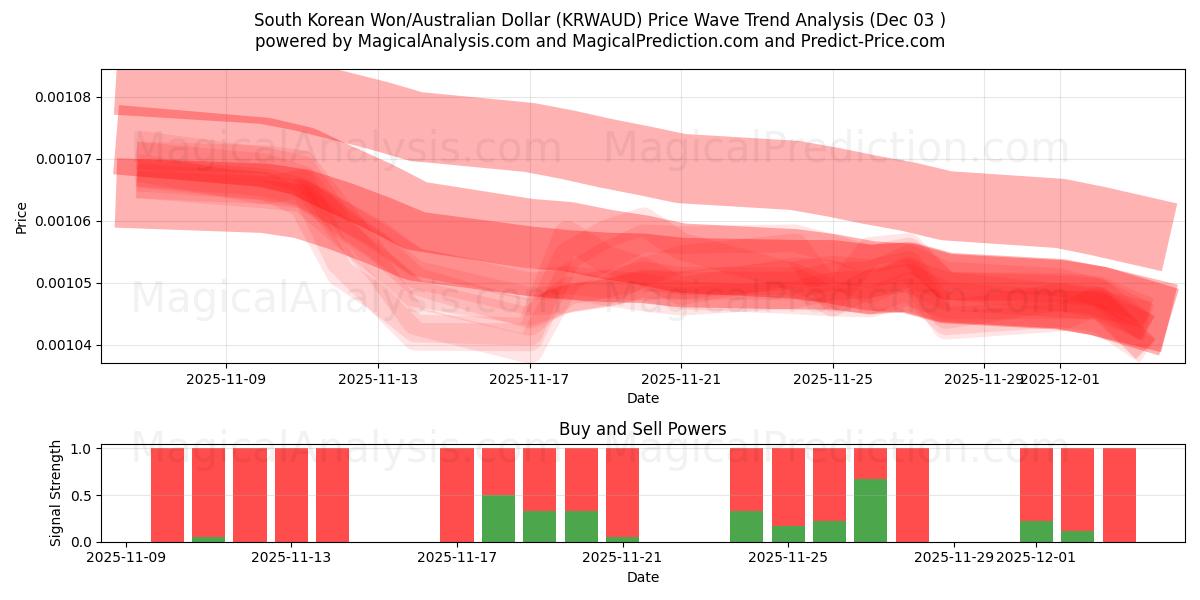  Won surcoreano/Dólar australiano (KRWAUD) Support and Resistance area (02 Dec) 