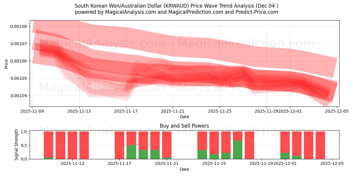  Won sudcoreano/Dollaro australiano (KRWAUD) Support and Resistance area (03 Dec) 