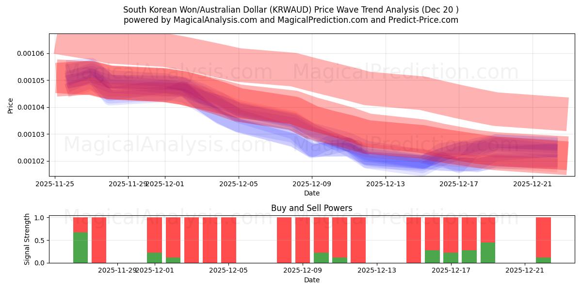  وون كوريا الجنوبية/دولار استرالي (KRWAUD) Support and Resistance area (19 Dec) 