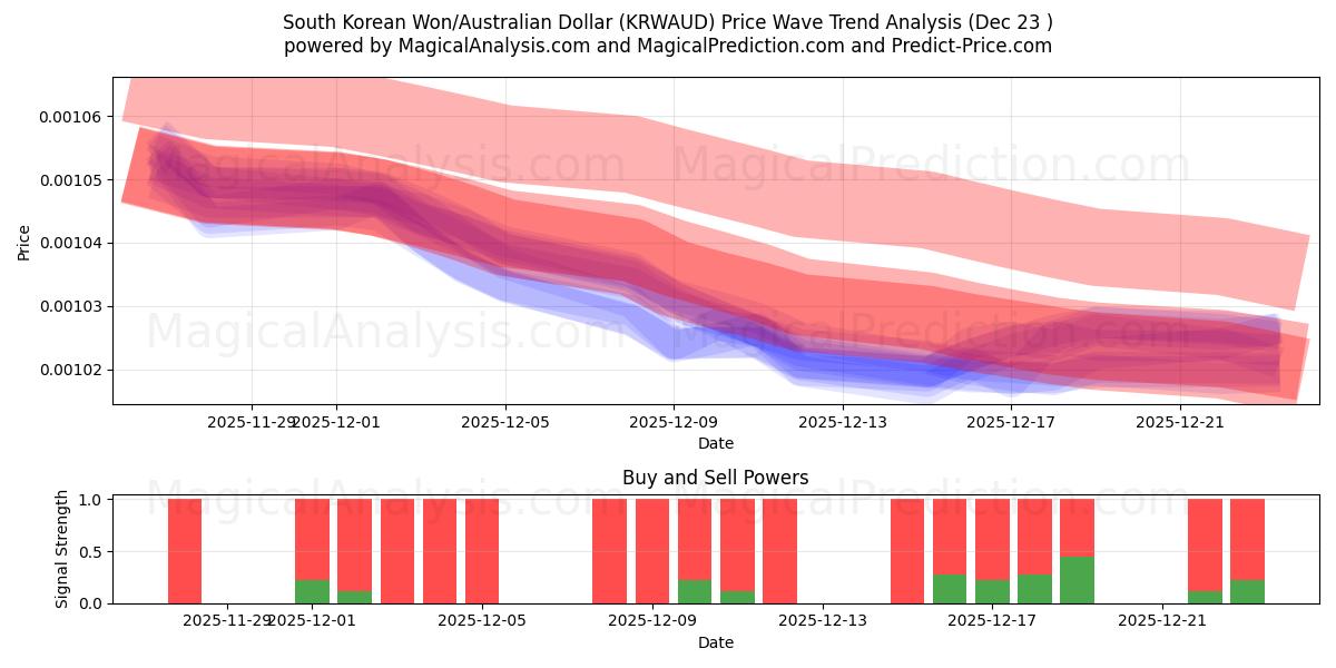  दक्षिण कोरियाई वॉन/ऑस्ट्रेलियाई डॉलर (KRWAUD) Support and Resistance area (22 Dec) 