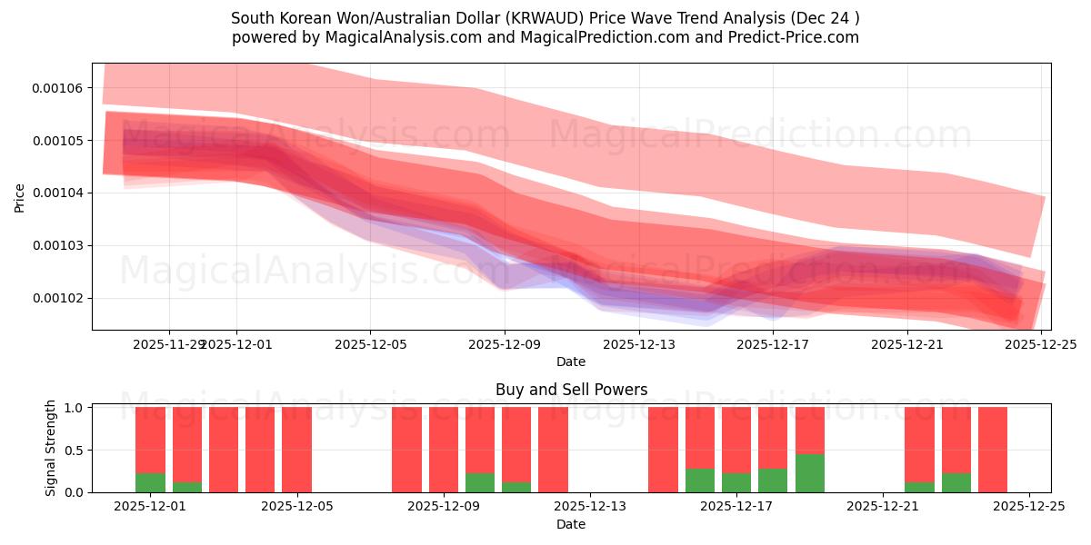  Güney Kore Wonu/Avustralya Doları (KRWAUD) Support and Resistance area (23 Dec) 
