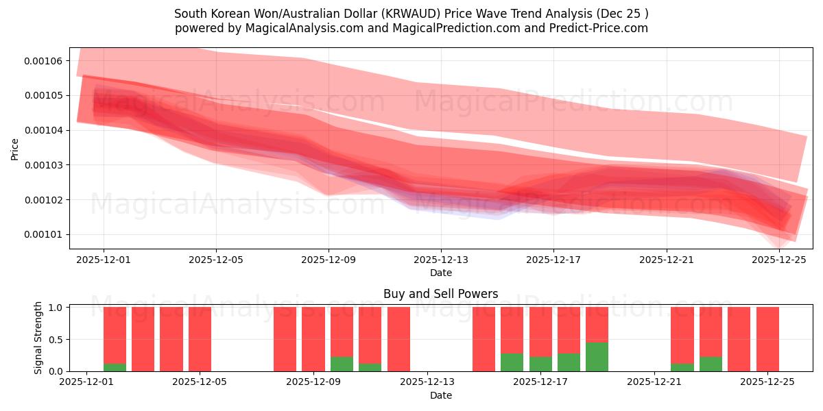  Won sudcoreano/Dollaro australiano (KRWAUD) Support and Resistance area (24 Dec) 