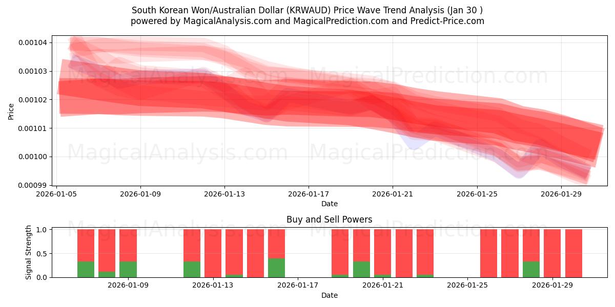  South Korean Won/Australian Dollar (KRWAUD) Support and Resistance area (29 Jan) 
