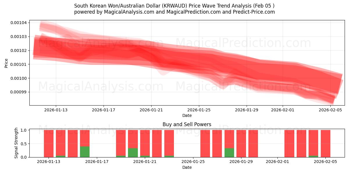  Sydkoreanske won/australske dollar (KRWAUD) Support and Resistance area (04 Feb) 