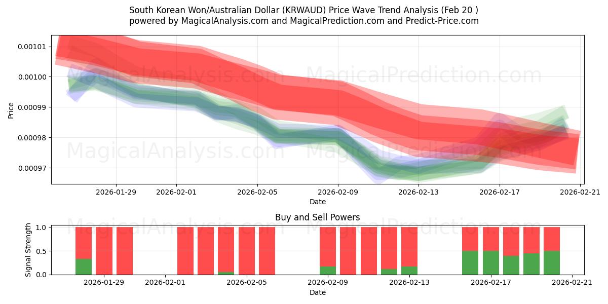  South Korean Won/Australian Dollar (KRWAUD) Support and Resistance area (19 Feb) 