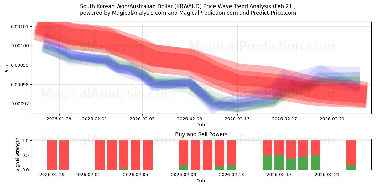  Южнокорейская вона/Австралийский доллар (KRWAUD) Support and Resistance area (20 Feb) 