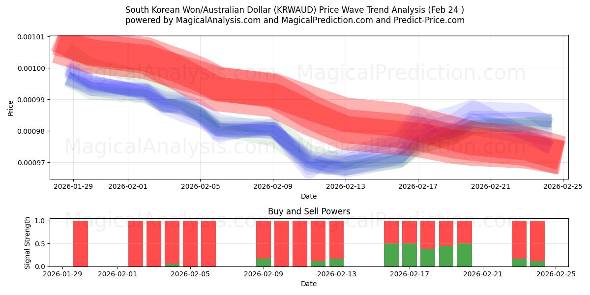  Sydkoreansk won/australisk dollar (KRWAUD) Support and Resistance area (23 Feb) 