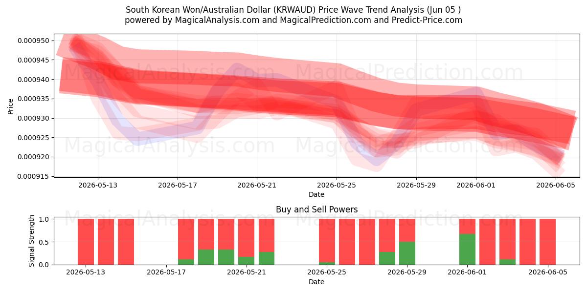  Güney Kore Wonu/Avustralya Doları (KRWAUD) Support and Resistance area (03 Jun) 