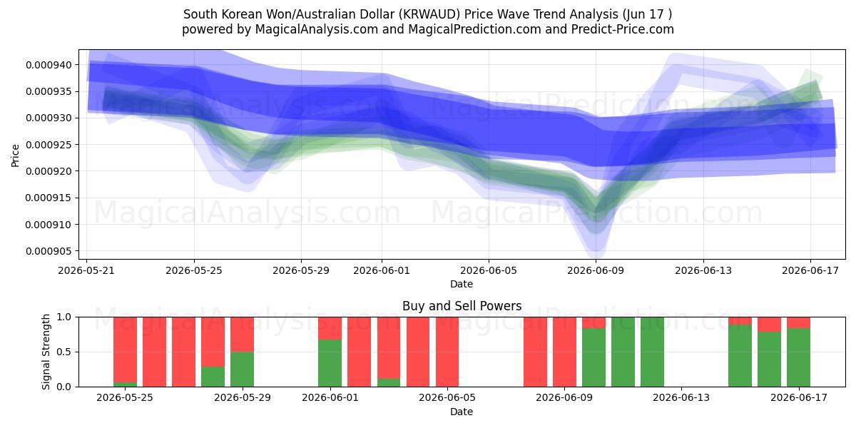  Südkoreanischer Won/Australischer Dollar (KRWAUD) Support and Resistance area (10 Jun) 