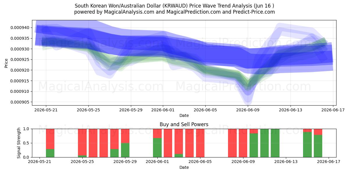  Sydkoreanske won/australske dollar (KRWAUD) Support and Resistance area (11 Jun) 