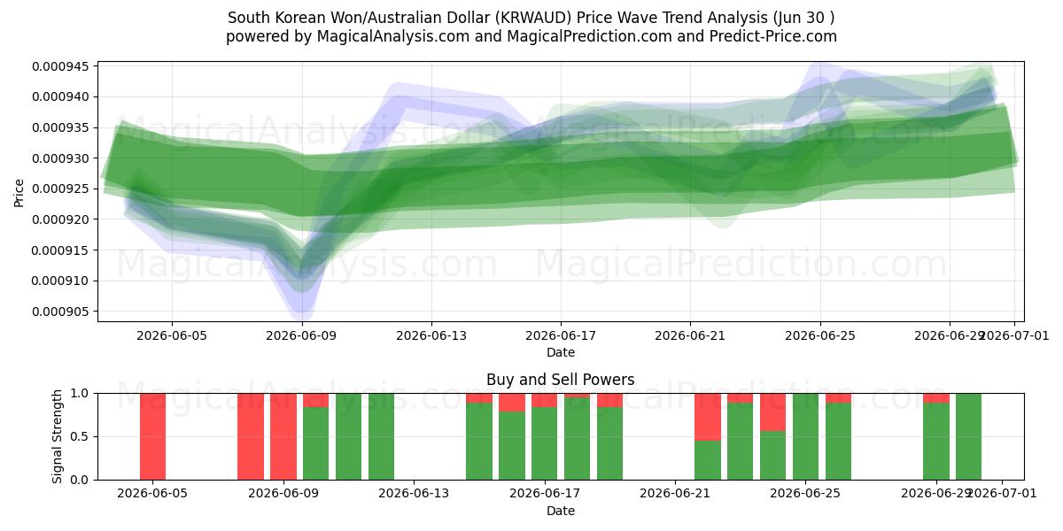  Won sudcoreano/Dollaro australiano (KRWAUD) Support and Resistance area (29 Jun) 