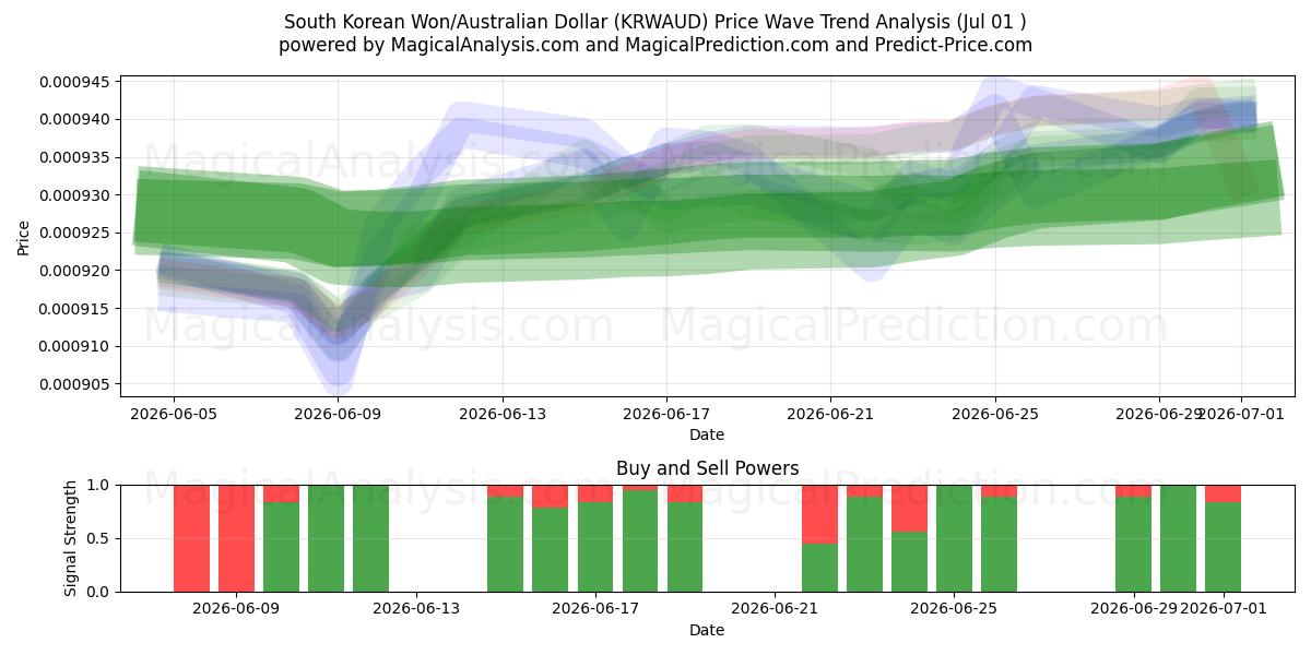  Sydkoreansk won/australisk dollar (KRWAUD) Support and Resistance area (30 Jun) 