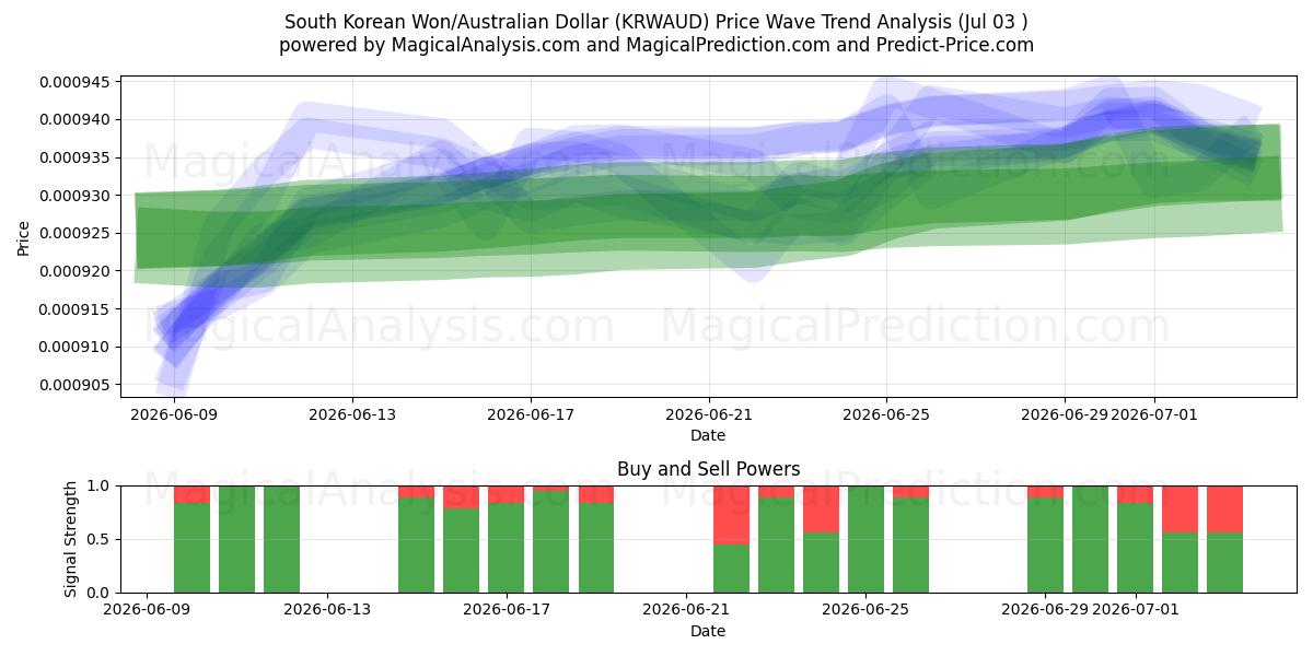  Sydkoreanske won/australske dollar (KRWAUD) Support and Resistance area (02 Jul) 