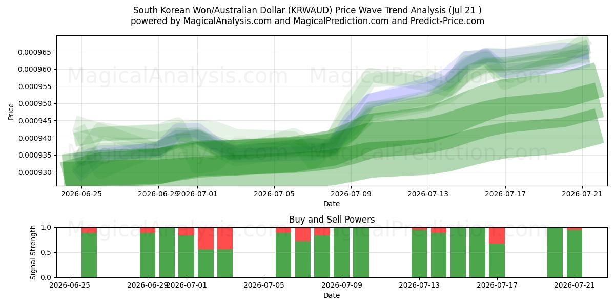  韓国ウォン/オーストラリアドル (KRWAUD) Support and Resistance area (17 Jul) 