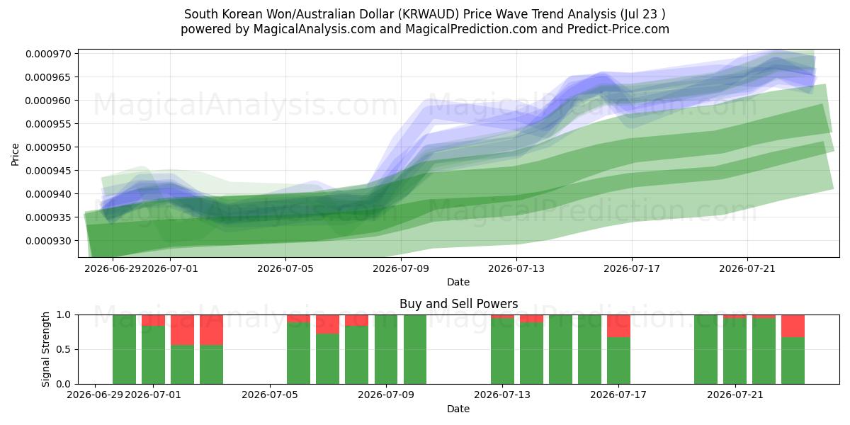  Südkoreanischer Won/Australischer Dollar (KRWAUD) Support and Resistance area (22 Jul) 