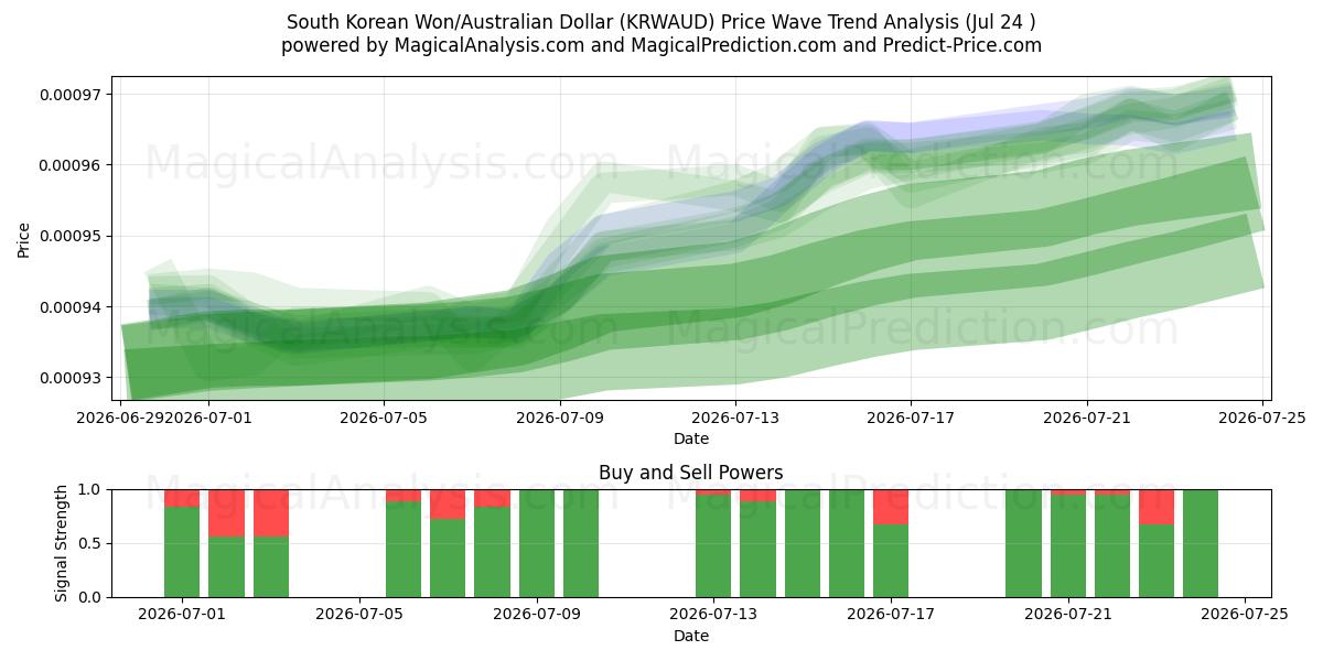  Sydkoreanske won/australske dollar (KRWAUD) Support and Resistance area (23 Jul) 