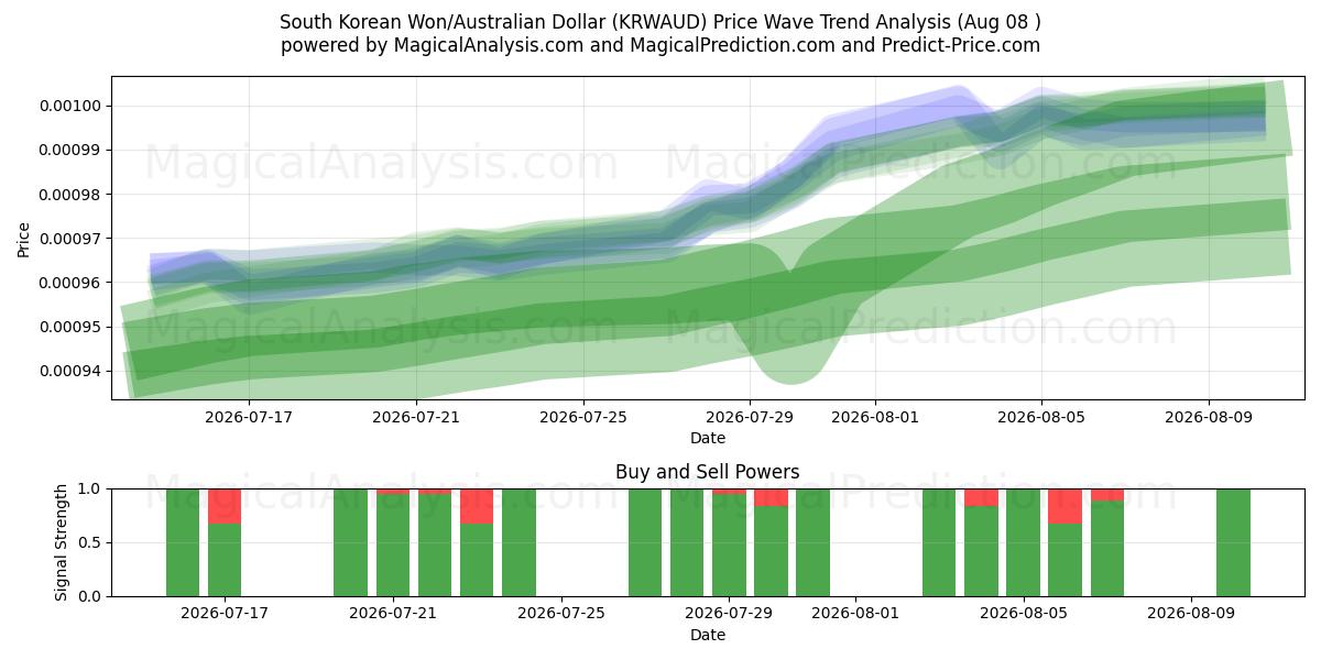  한국 원/호주 달러 (KRWAUD) Support and Resistance area (07 Aug) 