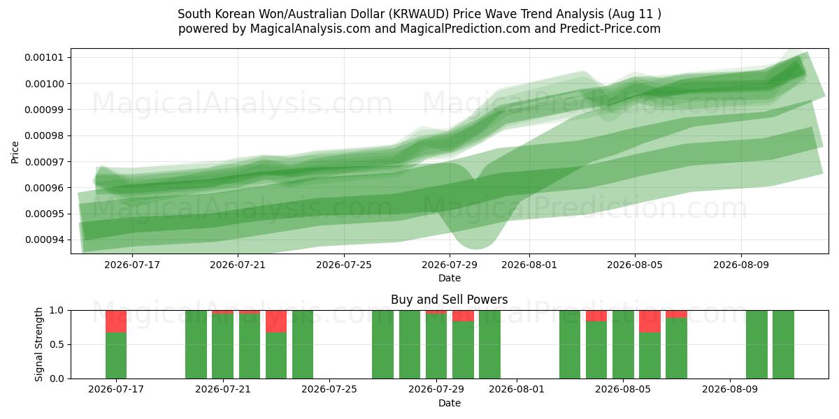  South Korean Won/Australian Dollar (KRWAUD) Support and Resistance area (10 Aug) 