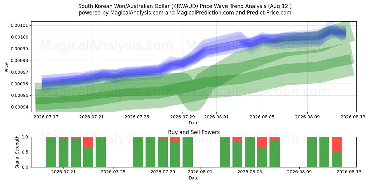  Sydkoreansk won/australisk dollar (KRWAUD) Support and Resistance area (11 Aug) 