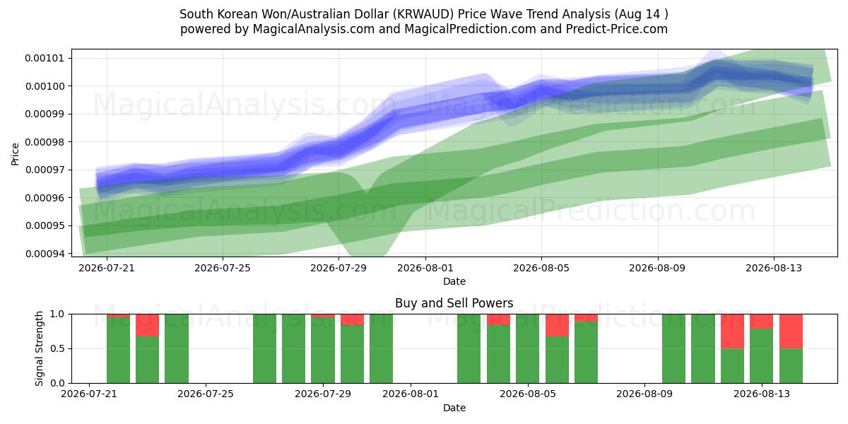  Sydkoreanske won/australske dollar (KRWAUD) Support and Resistance area (12 Aug) 