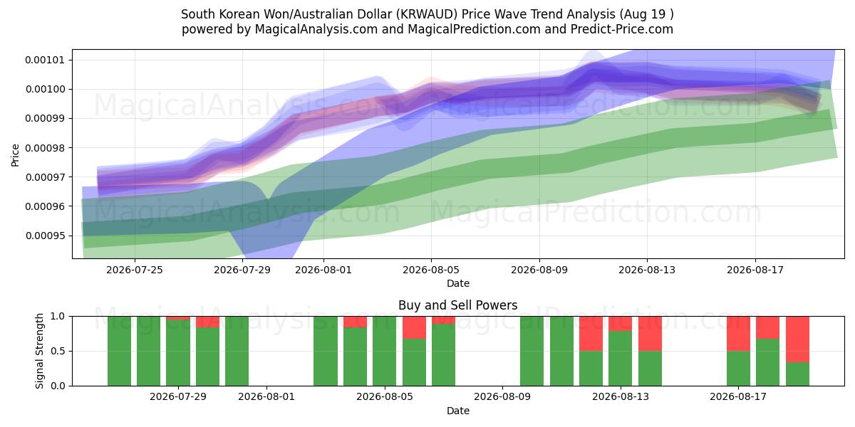  Etelä-Korean won/Australian dollari (KRWAUD) Support and Resistance area (17 Aug) 