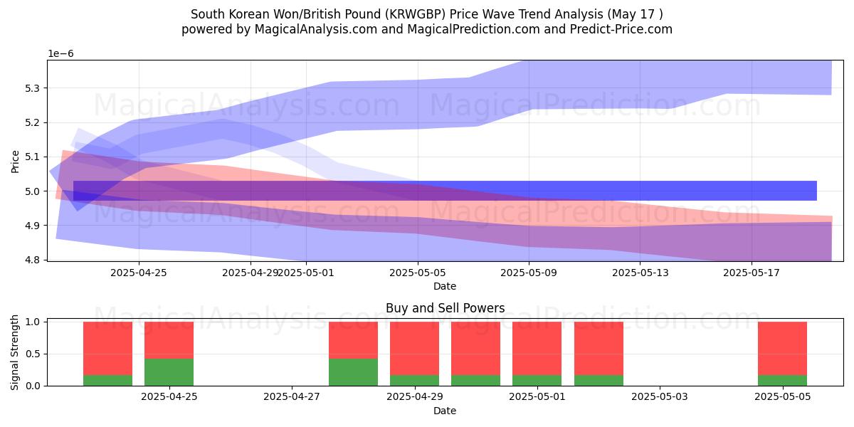  Etelä-Korean won / Britannian punta (KRWGBP) Support and Resistance area (31 Jul) 