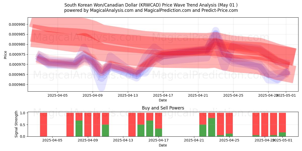  South Korean Won/Canadian Dollar (KRWCAD) Support and Resistance area (01 May) 