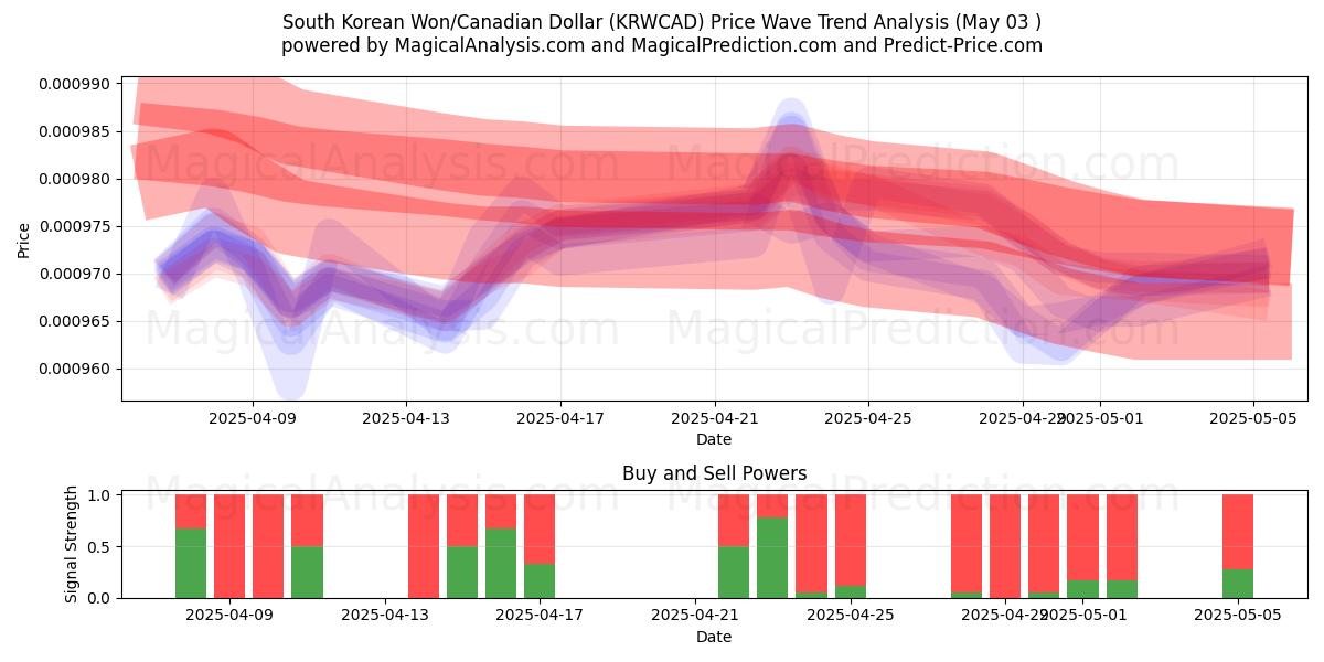  Sydkoreanske Won/Canadiske Dollar (KRWCAD) Support and Resistance area (03 May) 