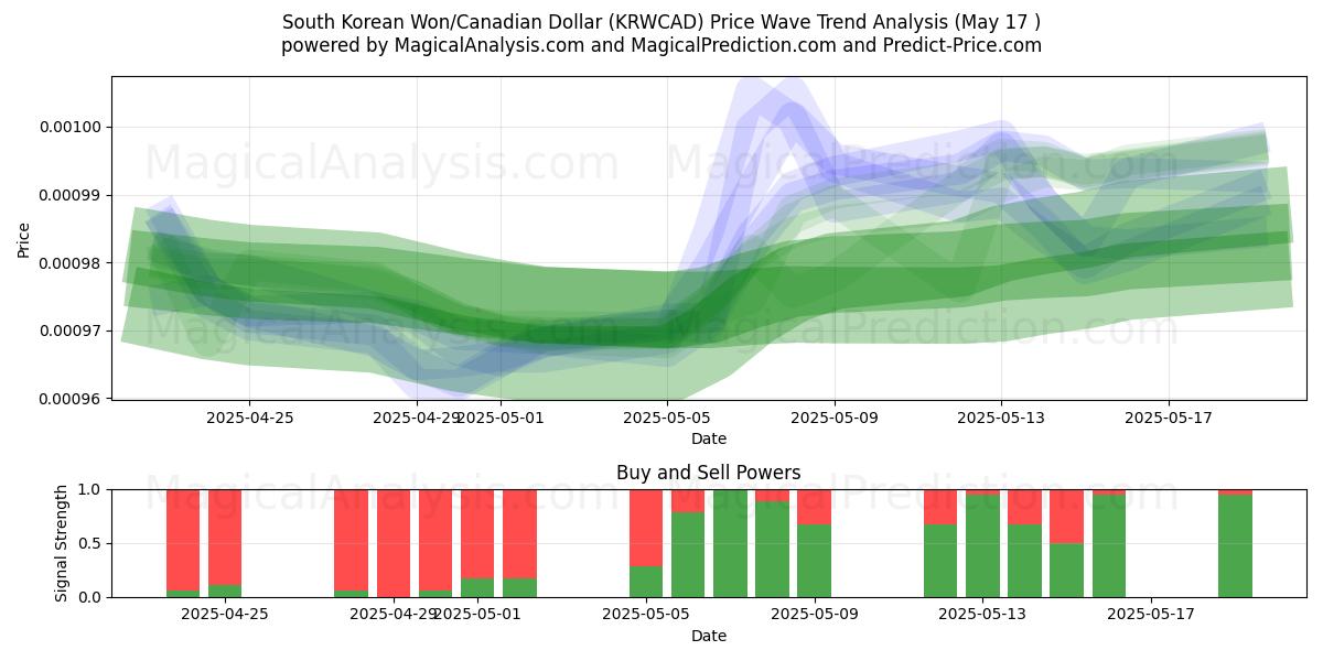  Sydkoreanske Won/Canadiske Dollar (KRWCAD) Support and Resistance area (17 May) 