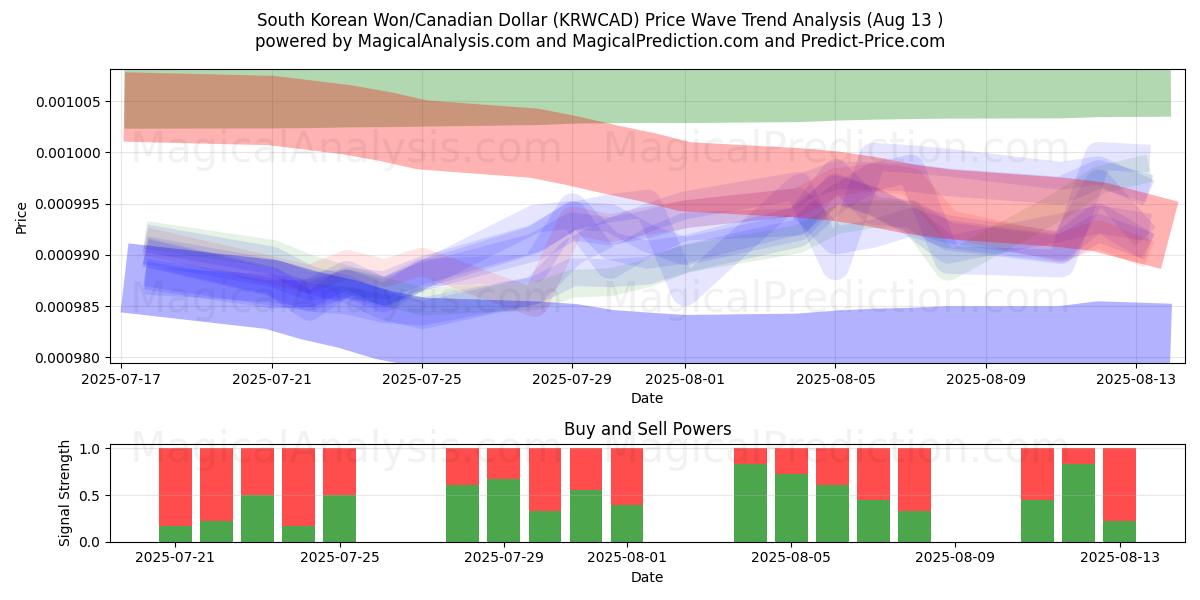  South Korean Won/Canadian Dollar (KRWCAD) Support and Resistance area (12 Aug) 