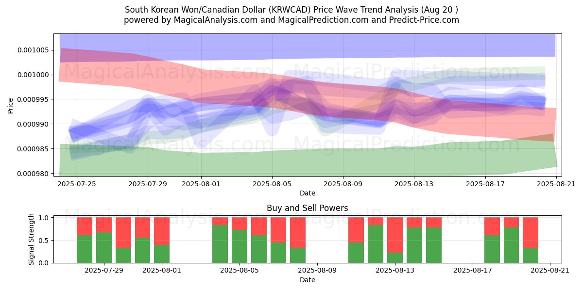  한국 원/캐나다 달러 (KRWCAD) Support and Resistance area (19 Aug) 