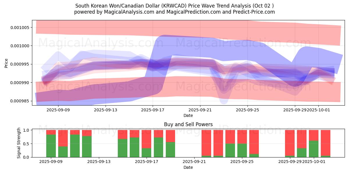  韓国ウォン/カナダドル (KRWCAD) Support and Resistance area (26 Sep) 