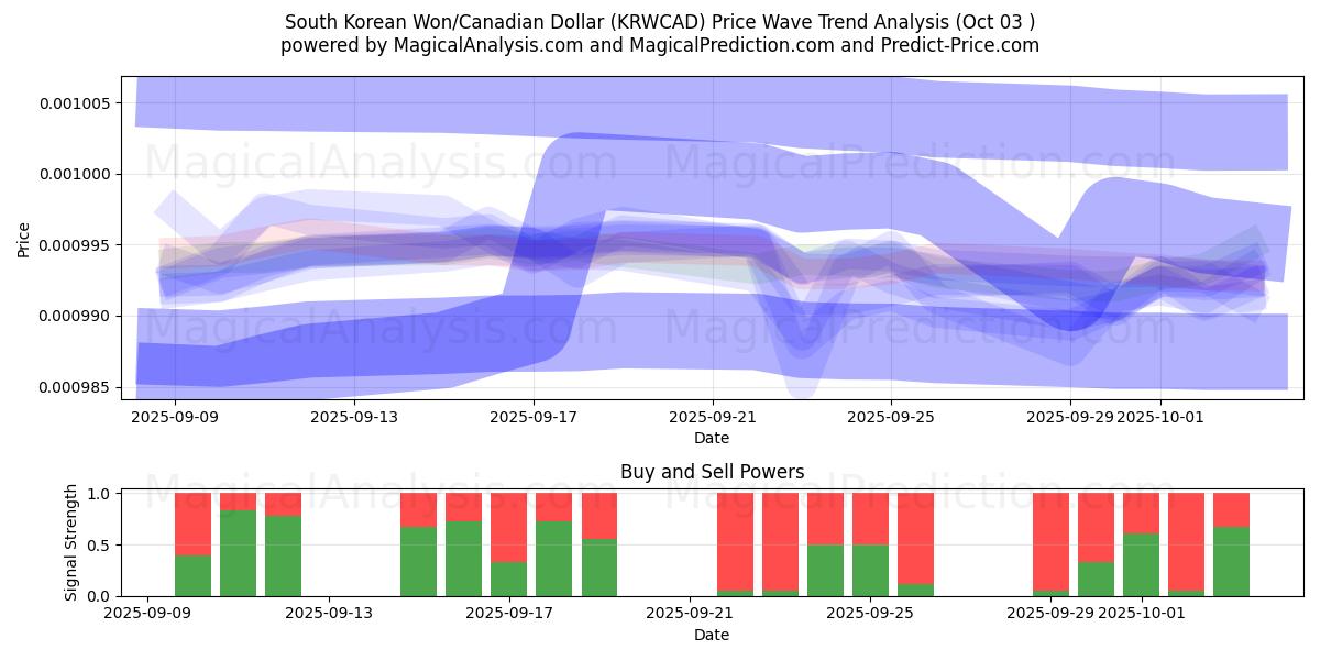  Zuid-Koreaanse won/Canadese dollar (KRWCAD) Support and Resistance area (01 Oct) 