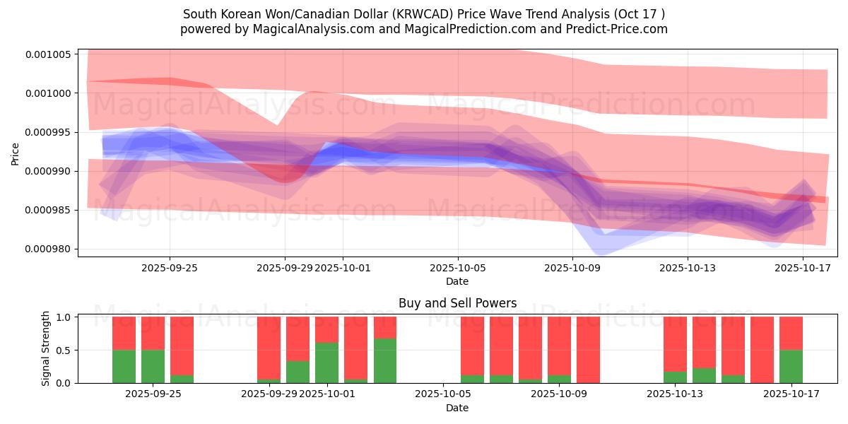 Sørkoreanske won/kanadiske dollar (KRWCAD) Support and Resistance area (16 Oct) Sørkoreanske won/kanadiske dollar (KRWCAD) Support and Resistance area (16 Oct)