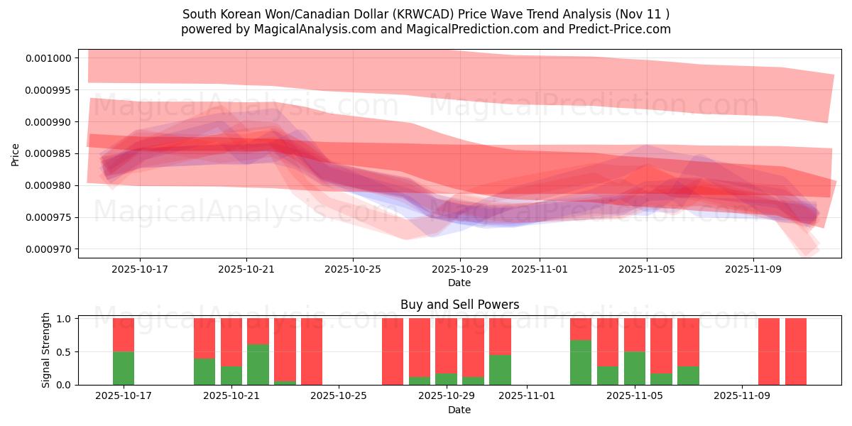  Südkoreanischer Won/Kanadischer Dollar (KRWCAD) Support and Resistance area (10 Nov) 