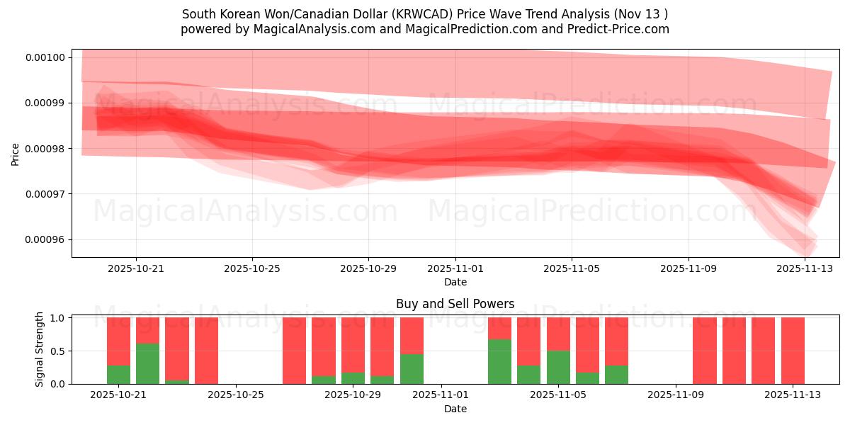  Sydkoreanska won/kanadensisk dollar (KRWCAD) Support and Resistance area (12 Nov) 