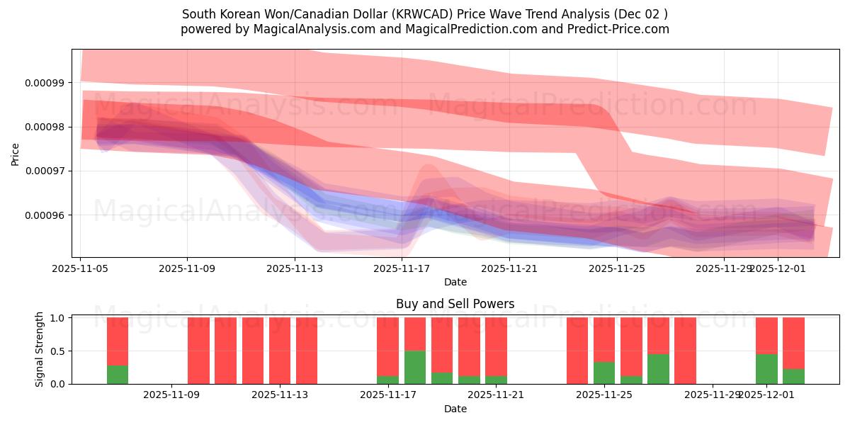 韓国ウォン/カナダドル (KRWCAD) Support and Resistance area (01 Dec) 