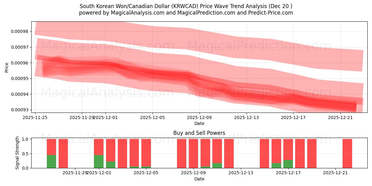  दक्षिण कोरियाई वॉन/कैनेडियन डॉलर (KRWCAD) Support and Resistance area (19 Dec) 