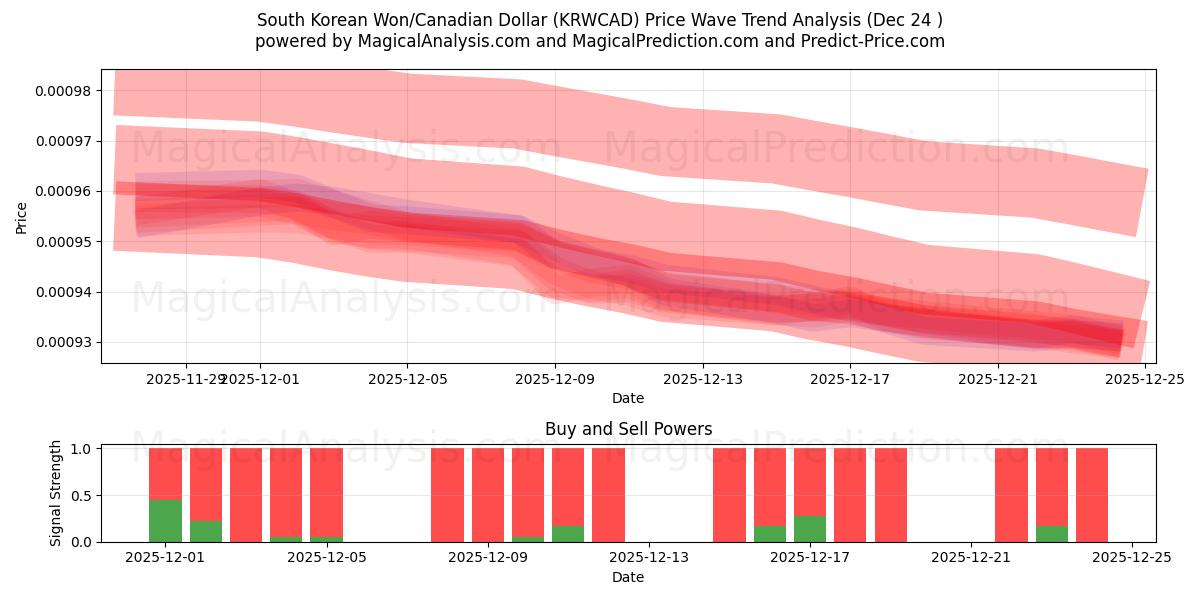  한국 원/캐나다 달러 (KRWCAD) Support and Resistance area (23 Dec) 