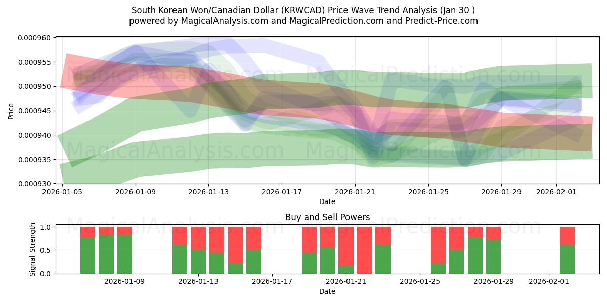  Güney Kore Wonu/Kanada Doları (KRWCAD) Support and Resistance area (29 Jan) 