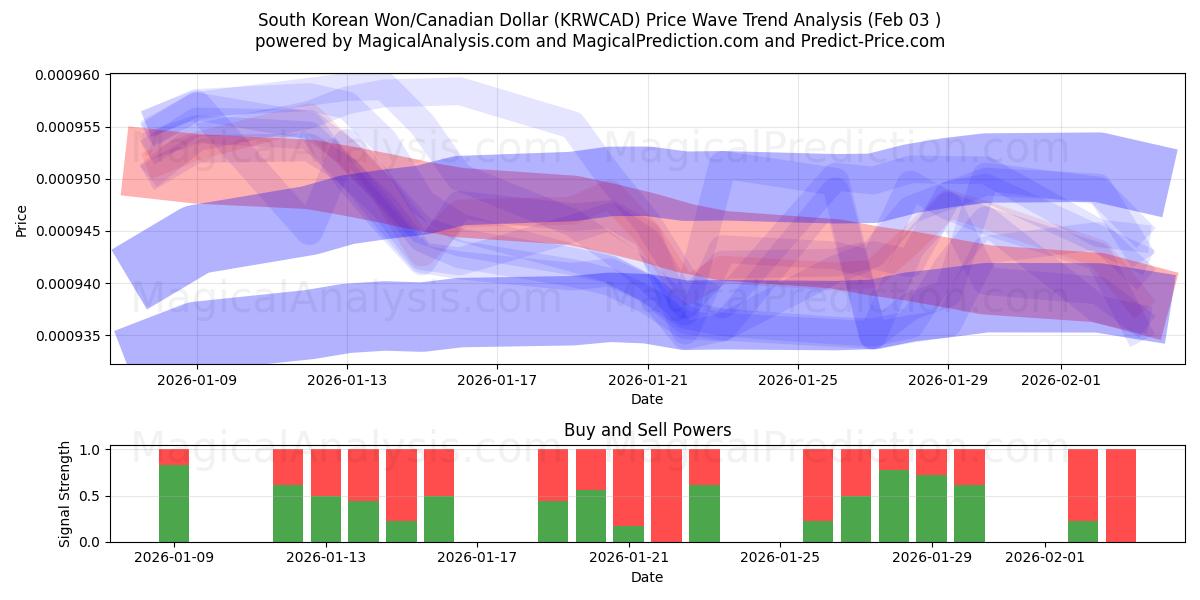  Sydkoreanska won/kanadensisk dollar (KRWCAD) Support and Resistance area (02 Feb) 