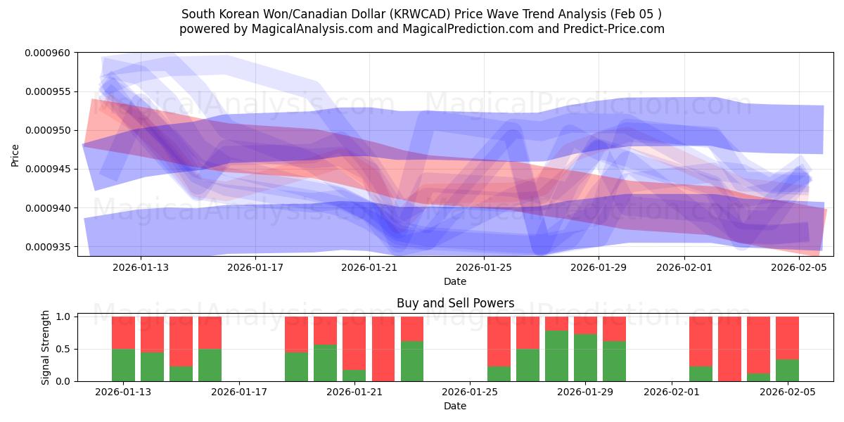  한국 원/캐나다 달러 (KRWCAD) Support and Resistance area (04 Feb) 