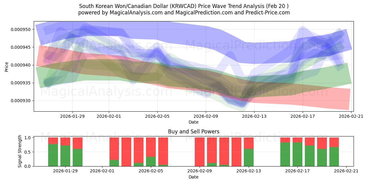  Sørkoreanske won/kanadiske dollar (KRWCAD) Support and Resistance area (19 Feb) 