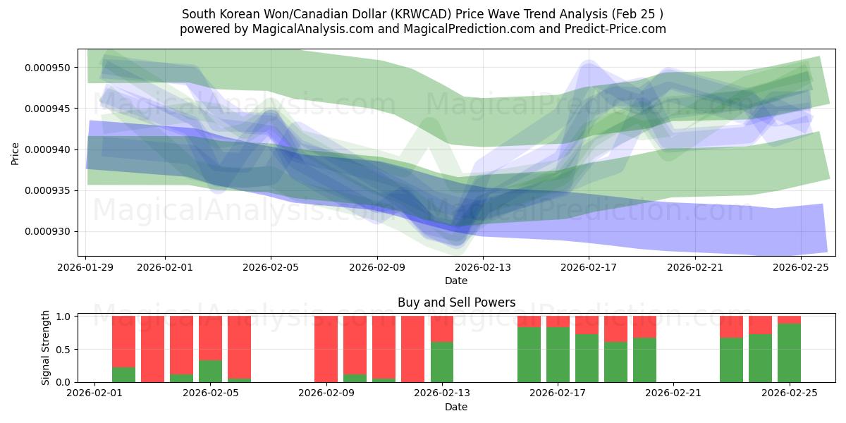  Sydkoreanske Won/Canadiske Dollar (KRWCAD) Support and Resistance area (24 Feb) 